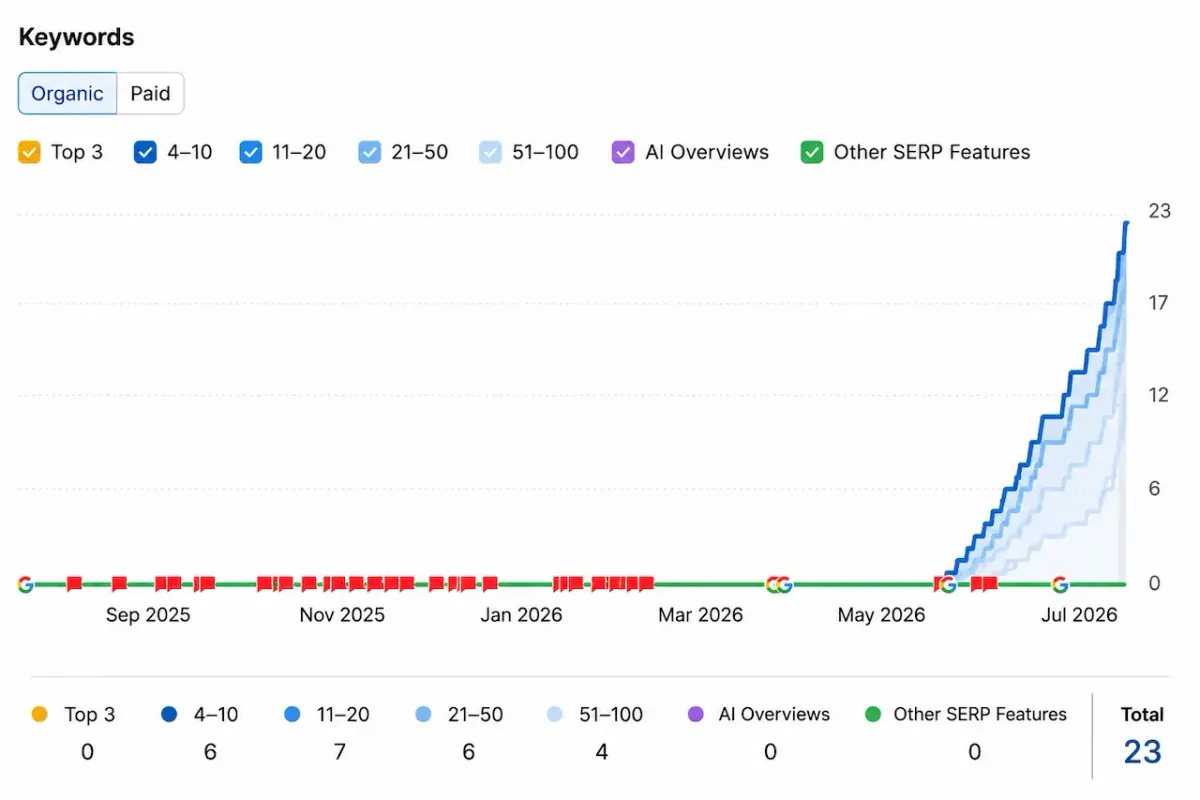 The business keyword ranking growth chart showing 23 organic Google keyword rankings achieved after the Florida local SEO website launch.
