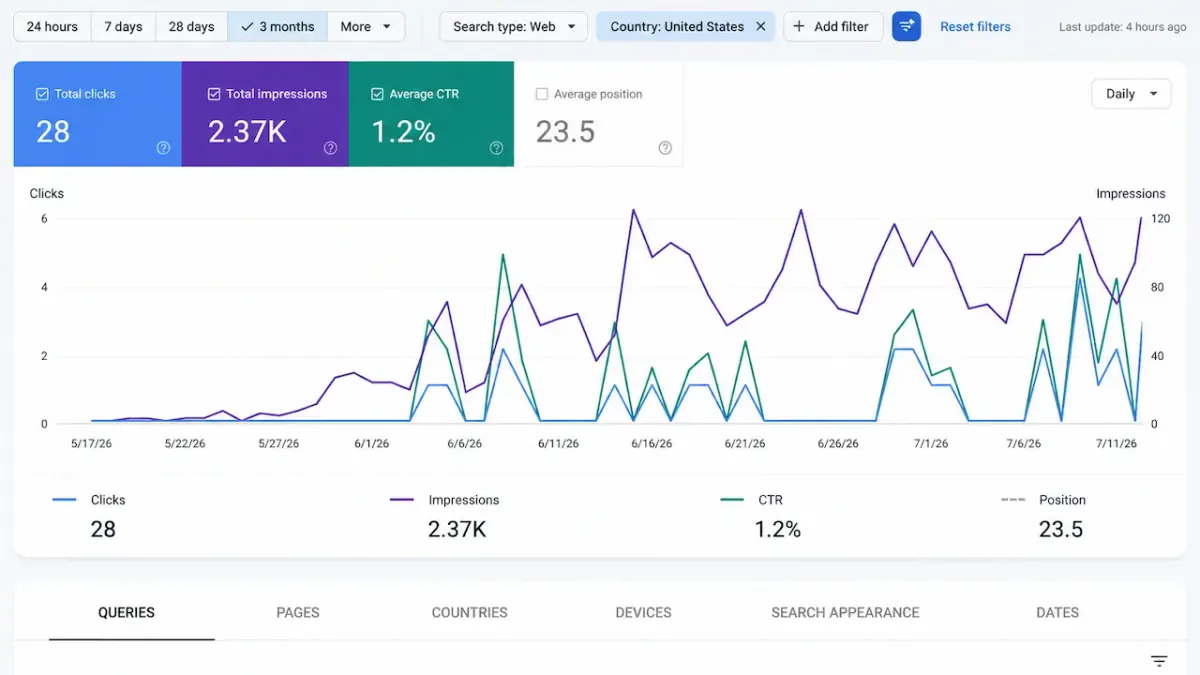 Google Search Console performance for the business showing 2.37K impressions, 28 organic clicks, 1.2% CTR, and improving keyword rankings af
