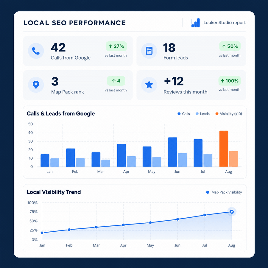 Illustrative local SEO dashboard showing sample calls, leads, rankings, and visibility trends