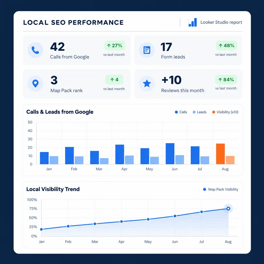 Illustrative local SEO reporting dashboard